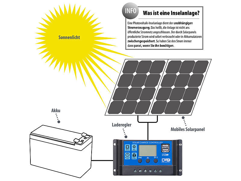 Ausverkauf: Solar-Laderegler für 12/24-V-Akkus, PWM-Lademodus, 2 USB-Ports, 10 A